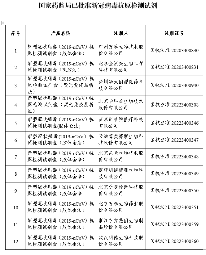 国家药监局已批准12个新冠病毒抗原检测试剂