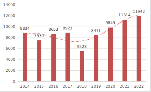图5  2014至2022年度注册数据图